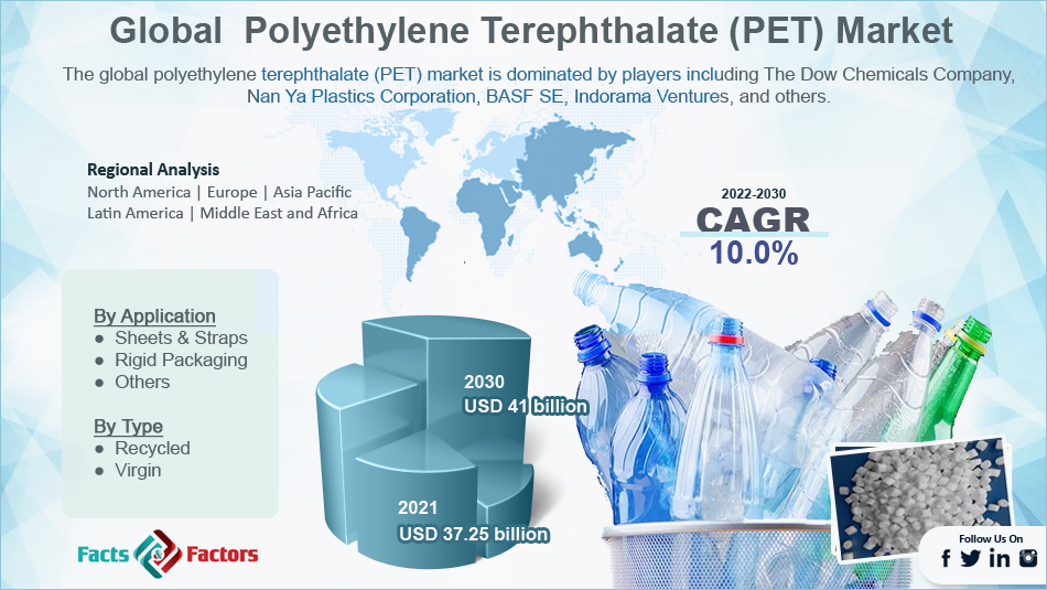 Global Polyethylene Terephthalate (PET) Market 